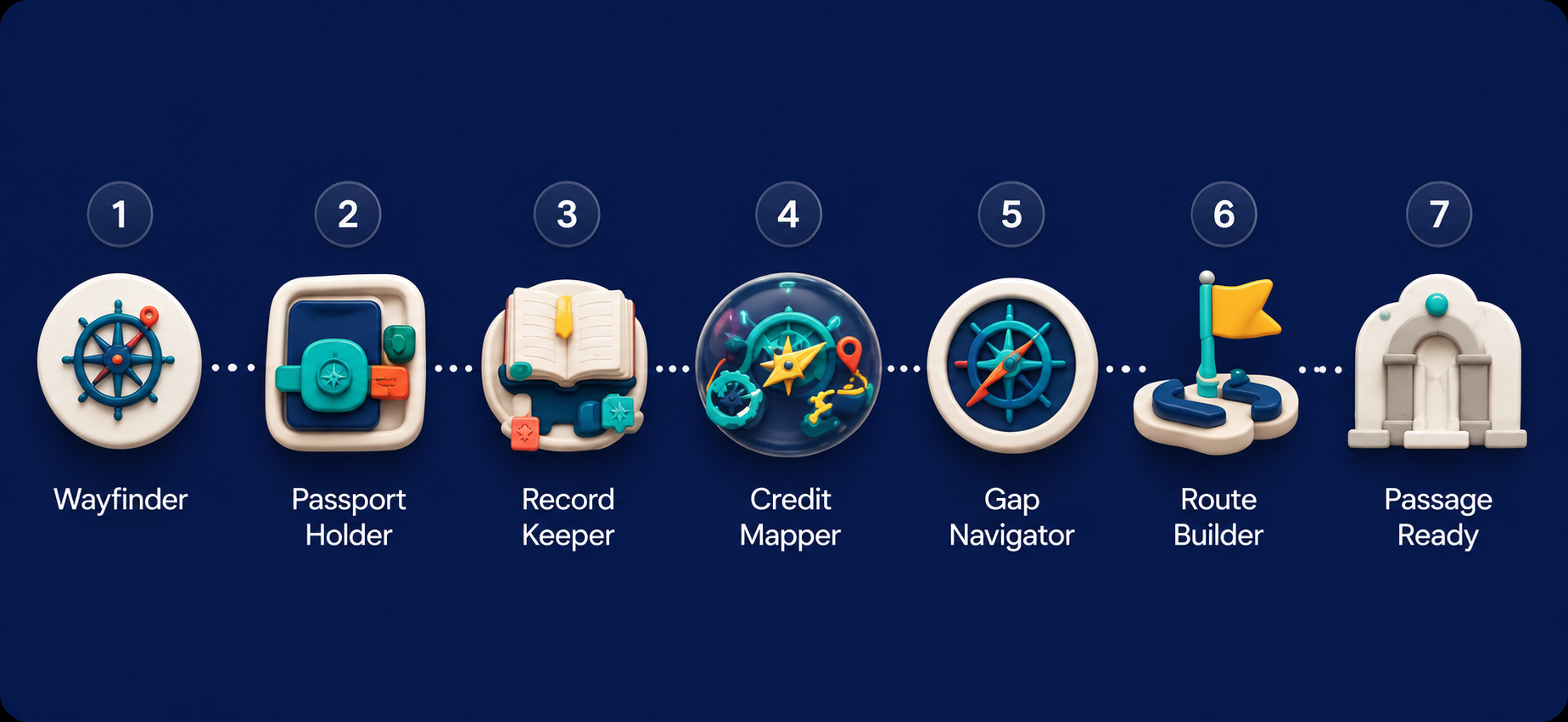 Level Progression Timeline
